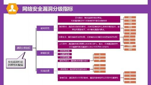 一圖讀懂 網絡安全漏洞分類分級指南的實用操作手冊
